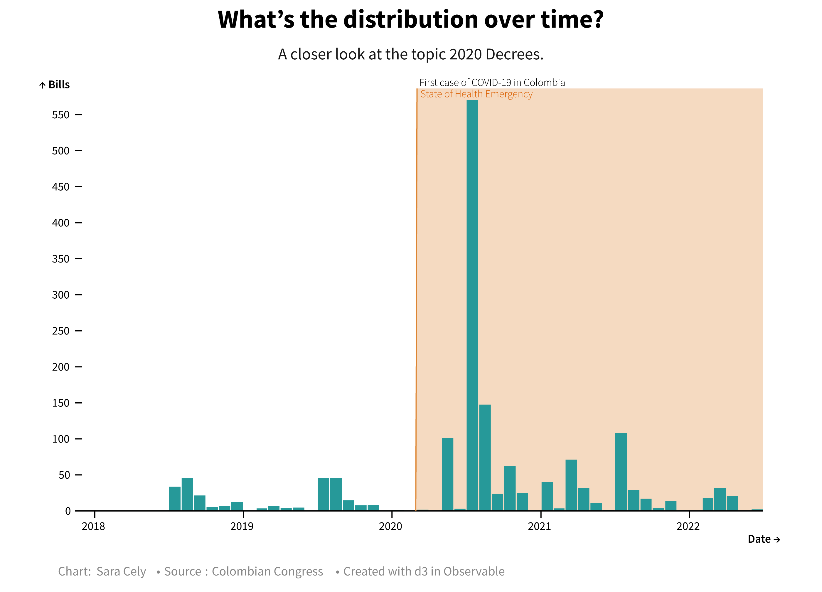 The topic '2020 Decrees' and its change over time.