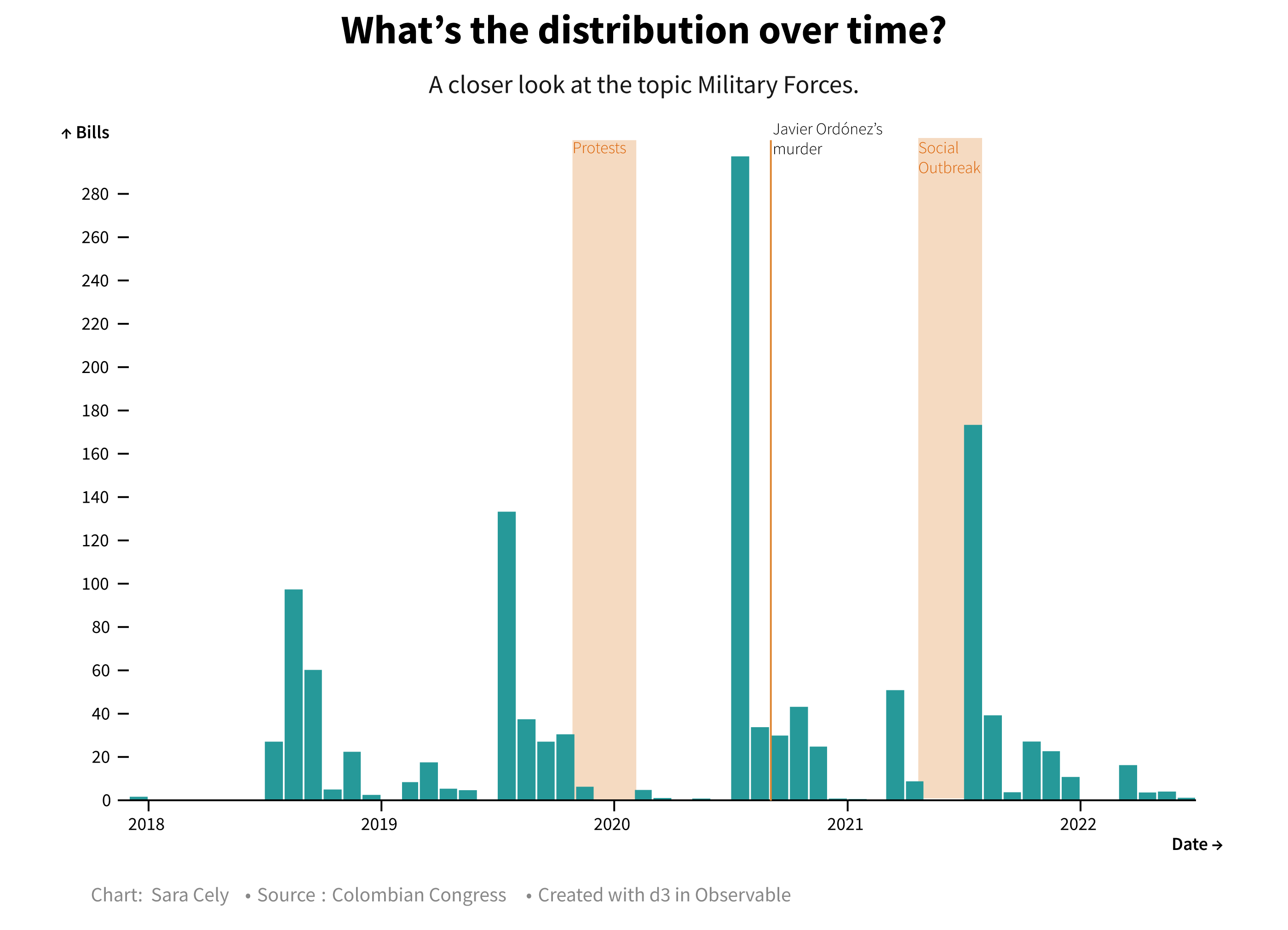 The topic 'Military Forces' and its change over time.