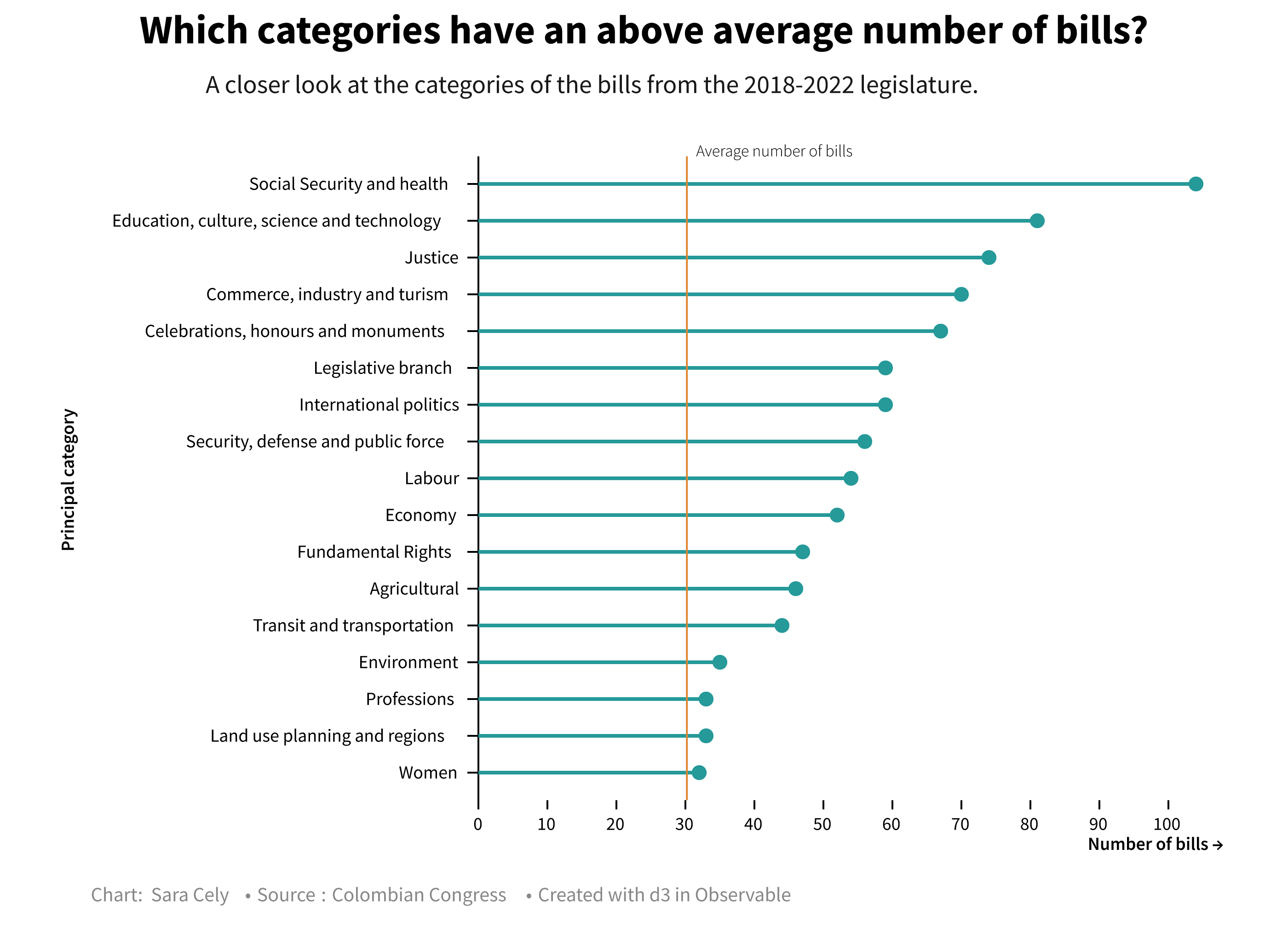 All the categories that had more than 30 bills proposed.