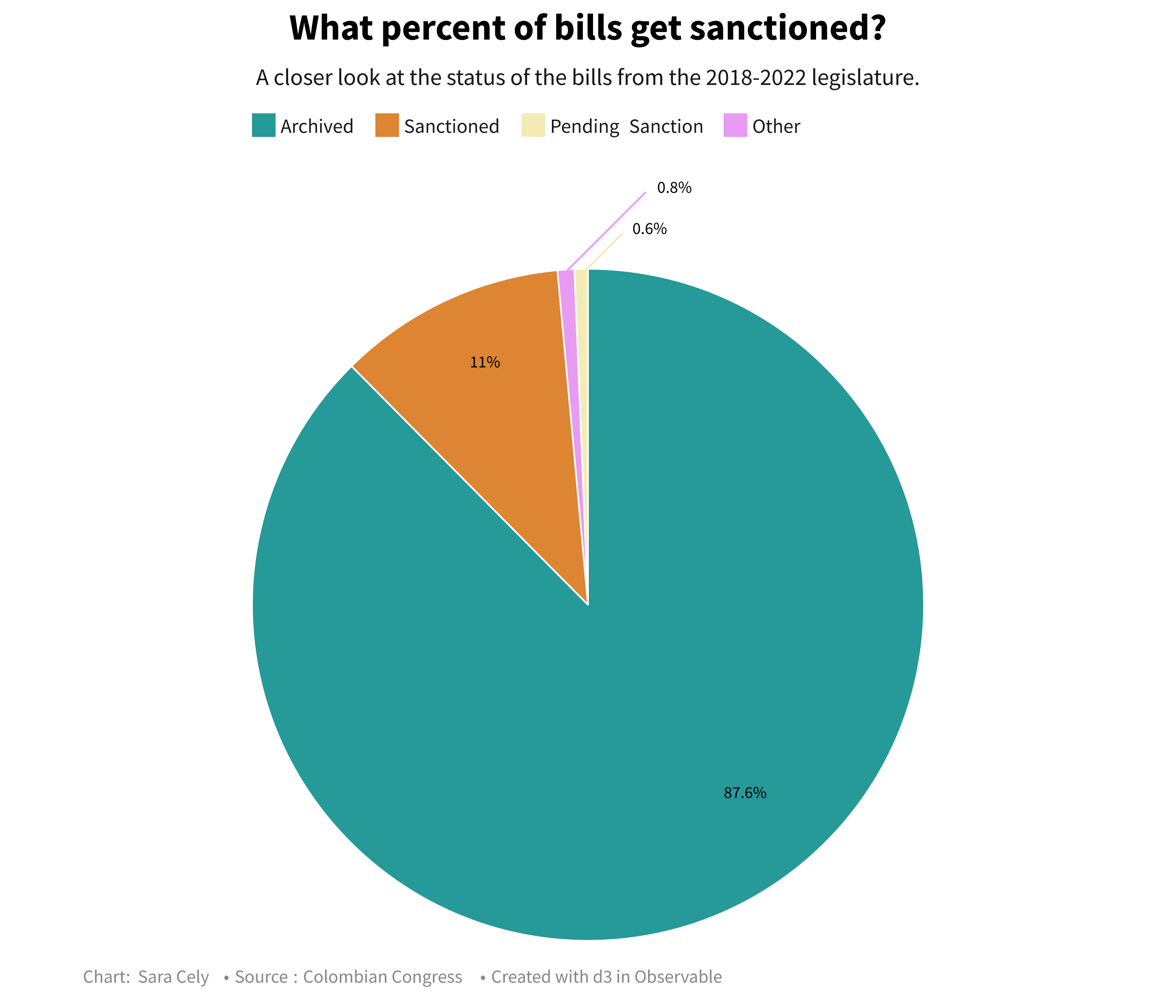 Status of bills.