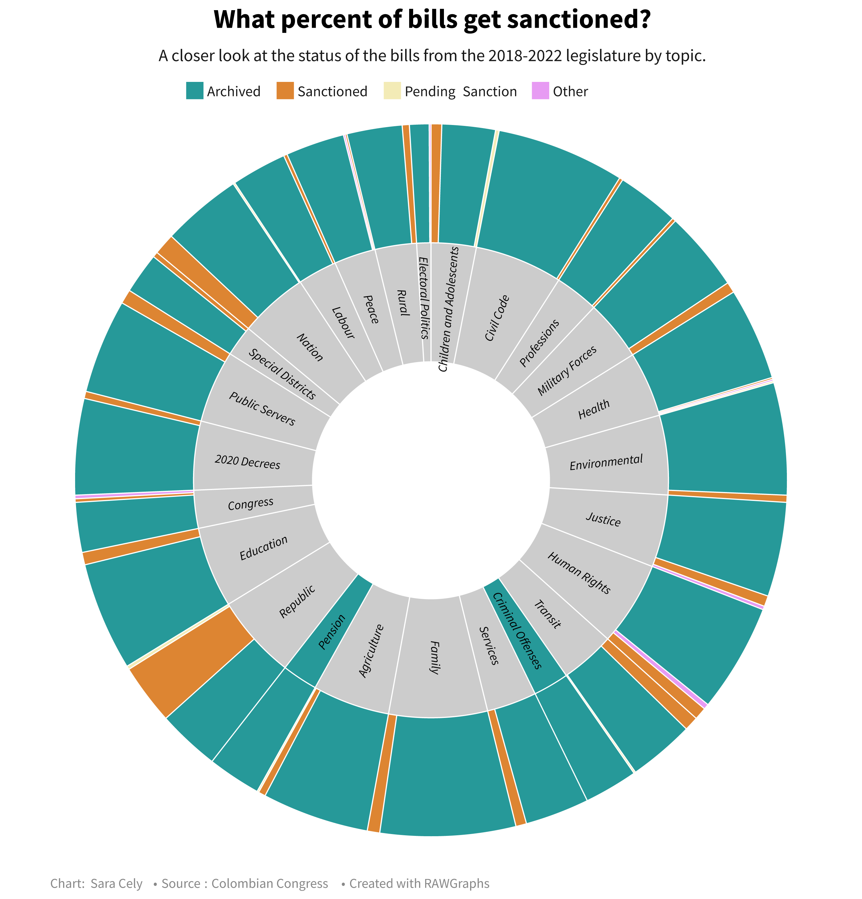 Status of bills by topics.