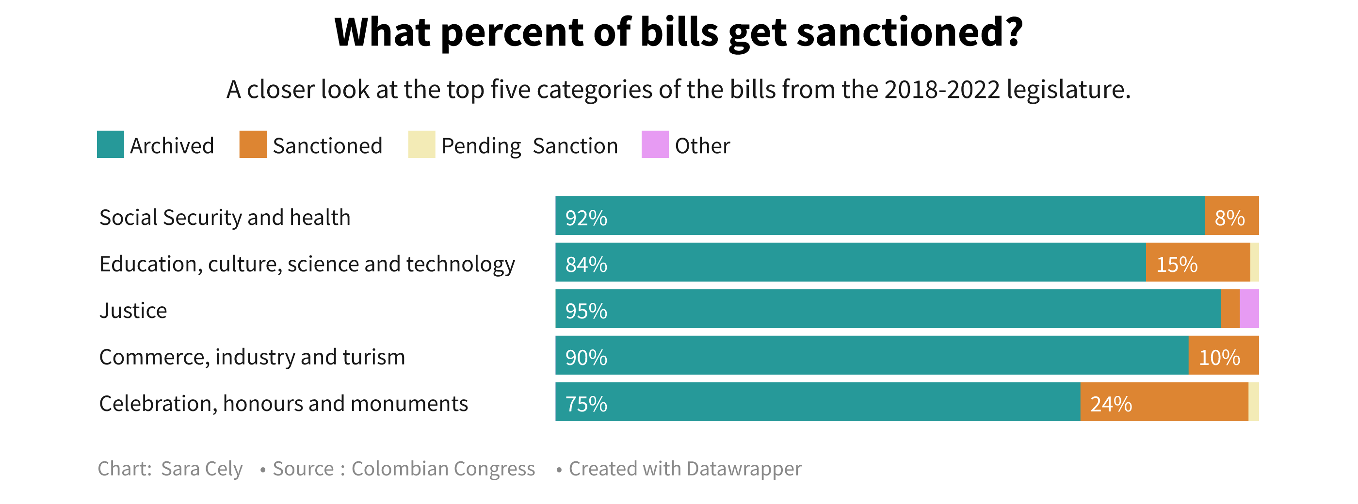 Top 5 categories and the status of the bills.