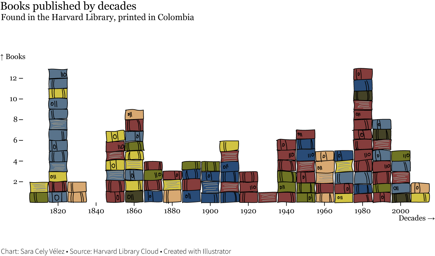 Chart showing the number of books published by decades. The 1820s and the 1980s have the most books, 13.
