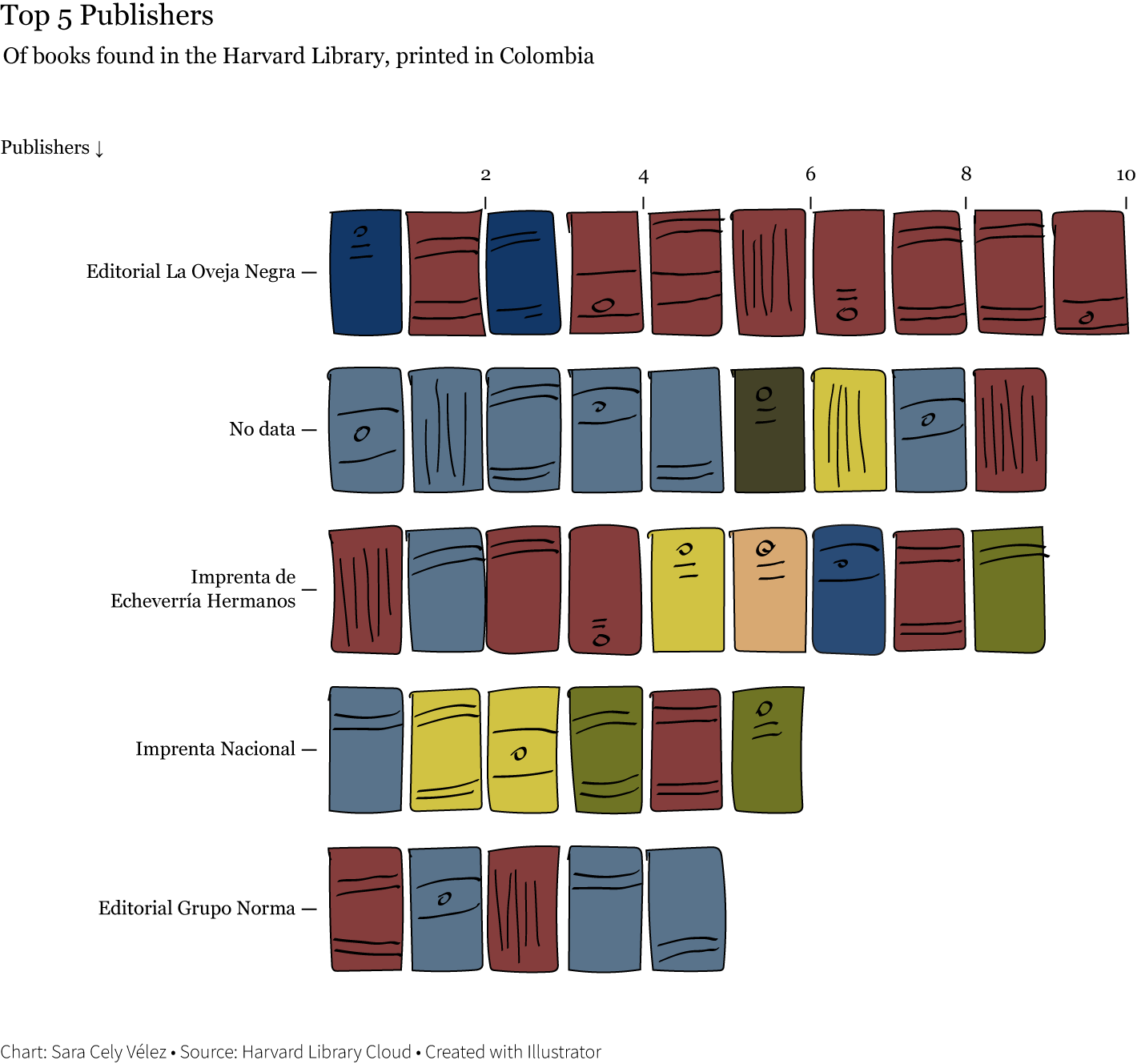 Chart showing the top 5 publishing companies. The Editorial La Oveja Negra is in first place with 10 books, followed by the books with no publishing information with 9 books, then the Imprenta de Echeverría Hermanos with 9 books. The last two companies are the national printing company and the Editorial Grupo Norma with six and five books respectively.