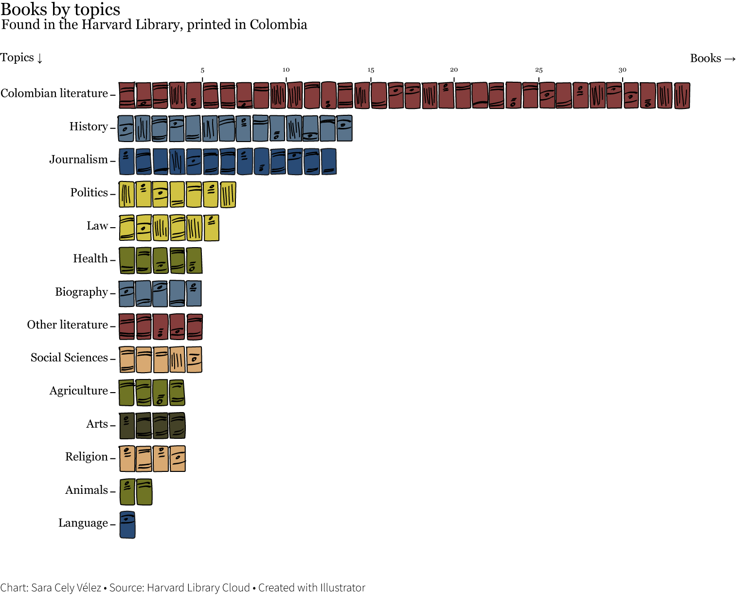 Chart showing the books published by topics. Colombian literature is the top category with 34 books.